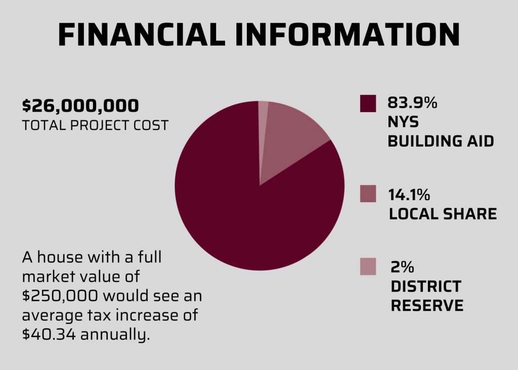 A pie chart showing financial information, including total project cost of $26,000,000 broken down into 83.9% from New York State building aid, 14.1% from local share and 2% district reserve. It describes that a house valued at $250,000 would experience an average tax increase of $40.34 annually.