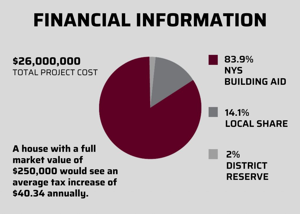 A pie chart titled "Financial Information." A maroon and gray pie chart is at the center of the image. On the right, there's text that lists what each portion of the chart represents. The maroon part represents 83.9% NYS Building Aid. The dark gray area represents 14.1% local share and the light gray represents 2% district reserve. On the left, the total cost of the project is listed as $26,000,000. Below that is text that reads "A house with a full market value of $250,000 would see an average tax increase of $40.34 annually.